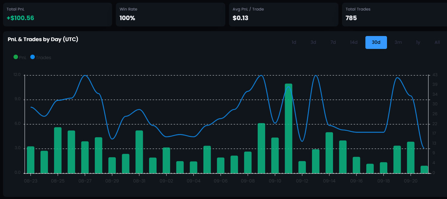 PnL and trades per day over 30 days